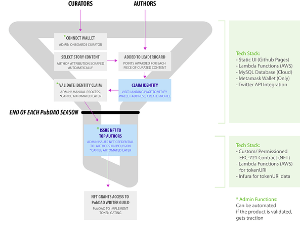 cryptofilter-curation-proposal